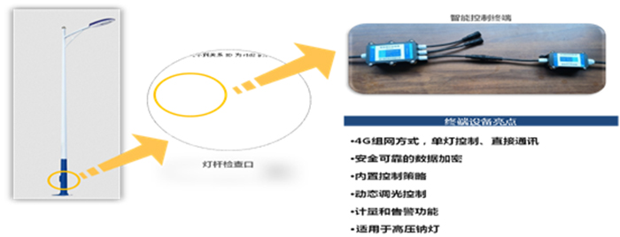 智慧路灯控制终端实例.jpg