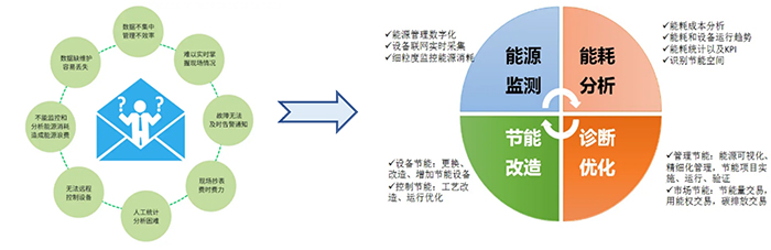 高达对制浆造纸设备节能、能源监测、能源管理、能耗评价等全过程能源管理提供完整体系化的j9九游国际真人的解决方案.jpg